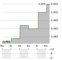 DFZQ Aktie 5-Tage-Chart