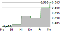 DFZQ 5-Tage-Chart