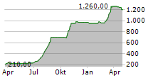 DG-GRUPPE AG Chart 1 Jahr