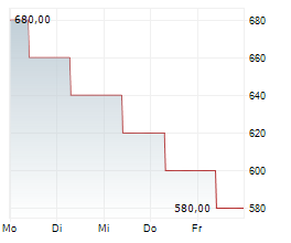 DG-GRUPPE AG Chart 1 Jahr