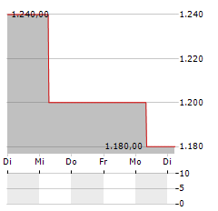 DG-GRUPPE Aktie 5-Tage-Chart