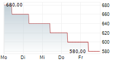 DG-GRUPPE AG 5-Tage-Chart