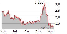 DHI GROUP INC Chart 1 Jahr