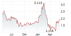 DHI GROUP INC Chart 1 Jahr