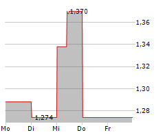 DHI GROUP INC Chart 1 Jahr