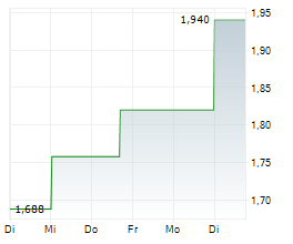 DHI GROUP INC Chart 1 Jahr