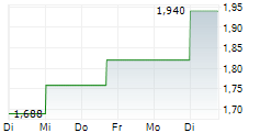 DHI GROUP INC 5-Tage-Chart