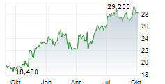 DHL AG ADR Chart 1 Jahr