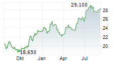 DHL AG ADR Chart 1 Jahr