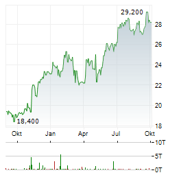 DHL AG ADR Aktie Chart 1 Jahr