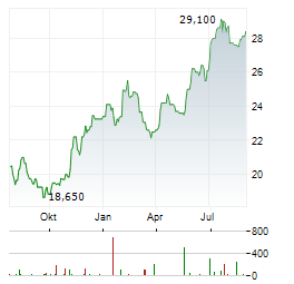 DHL AG ADR Aktie Chart 1 Jahr