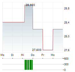 DHL AG ADR Aktie 5-Tage-Chart