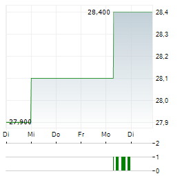 DHL AG ADR Aktie 5-Tage-Chart