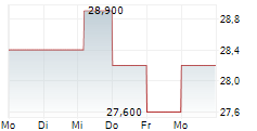 DHL AG ADR 5-Tage-Chart