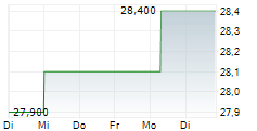 DHL AG ADR 5-Tage-Chart