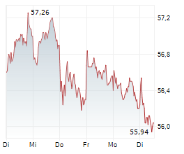 DHL AG Chart 1 Jahr