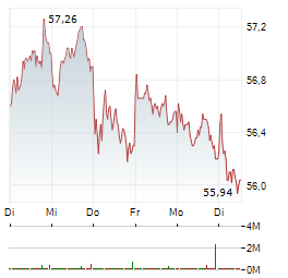 DHL Aktie 5-Tage-Chart