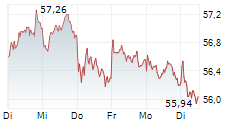 DHL AG 5-Tage-Chart