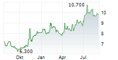 DHL AG CDR Chart 1 Jahr