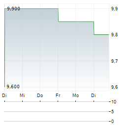 DHL AG CDR Aktie 5-Tage-Chart