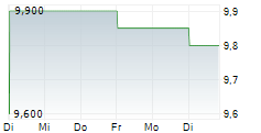 DHL AG CDR 5-Tage-Chart