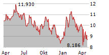 DHT HOLDINGS INC Chart 1 Jahr