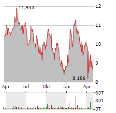 DHT HOLDINGS Aktie Chart 1 Jahr