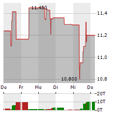 DHT HOLDINGS Aktie 5-Tage-Chart