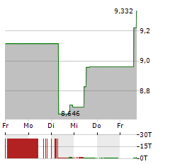 DHT HOLDINGS Aktie 5-Tage-Chart