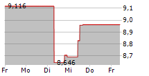 DHT HOLDINGS INC 5-Tage-Chart