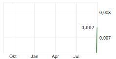 DIABLO RESOURCES LIMITED Chart 1 Jahr