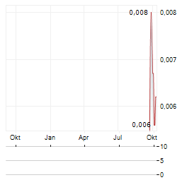 DIABLO RESOURCES Aktie Chart 1 Jahr