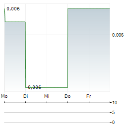 DIABLO RESOURCES Aktie 5-Tage-Chart