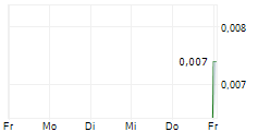 DIABLO RESOURCES LIMITED 5-Tage-Chart