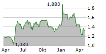 DIACEUTICS PLC Chart 1 Jahr