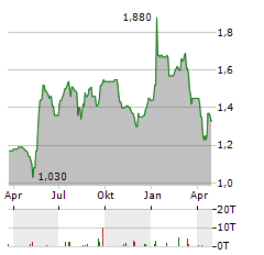 DIACEUTICS Aktie Chart 1 Jahr