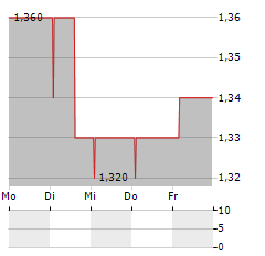 DIACEUTICS Aktie 5-Tage-Chart