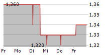 DIACEUTICS PLC 5-Tage-Chart