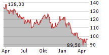 DIAGEO PLC ADR Chart 1 Jahr