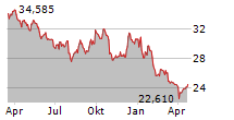 DIAGEO PLC Chart 1 Jahr