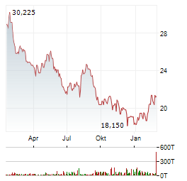 DIAGEO PLC Jahres Chart