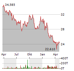 DIAGEO Aktie Chart 1 Jahr