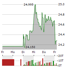 DIAGEO Aktie 5-Tage-Chart