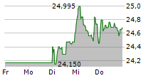 DIAGEO PLC 5-Tage-Chart