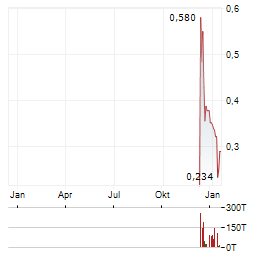 DIAGNOSTEAR TECHNOLOGIES Aktie Chart 1 Jahr