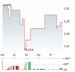 DIAGNOSTEAR TECHNOLOGIES Aktie 5-Tage-Chart