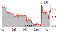 DIAGNOSTIC MEDICAL SYSTEMS SA Chart 1 Jahr