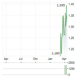 DIAGNOSTIC MEDICAL SYSTEMS Aktie Chart 1 Jahr
