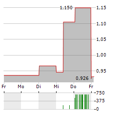 DIAGNOSTIC MEDICAL SYSTEMS Aktie 5-Tage-Chart