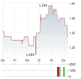 DIAGNOSTIC MEDICAL SYSTEMS Aktie 5-Tage-Chart